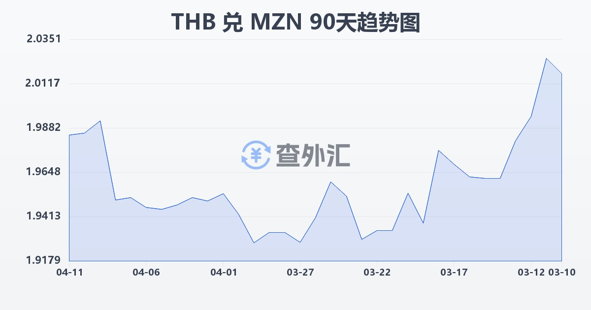 泰铢兑莫桑比克梅蒂卡尔(THB/MZN)近90天汇率走势图