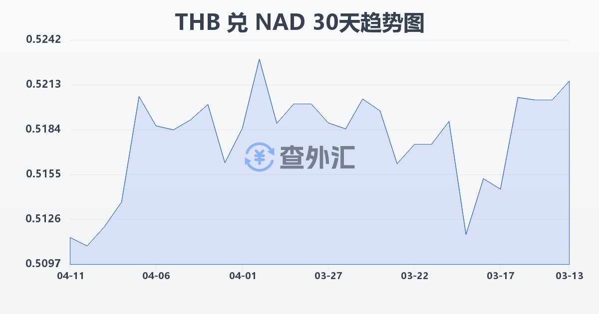 泰铢兑纳米比亚元(THB/NAD)近30天汇率走势图