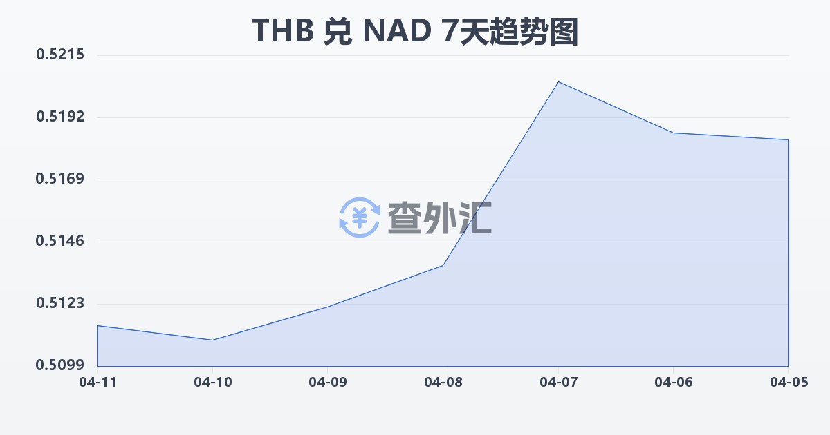 泰铢兑纳米比亚元(THB/NAD)近7天汇率走势图