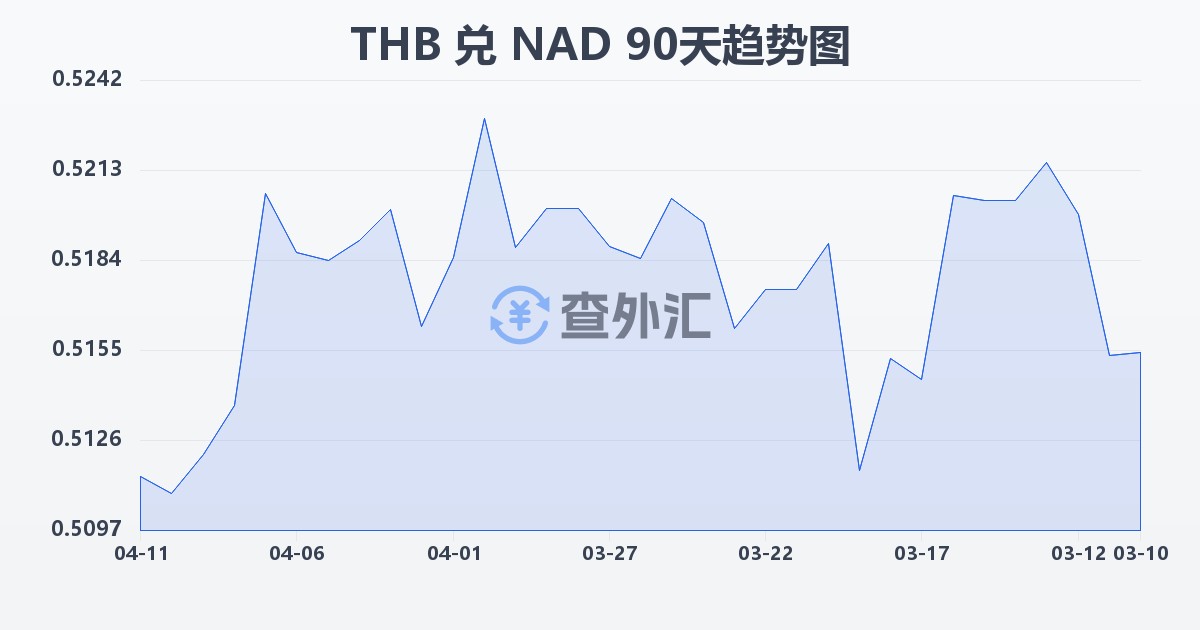泰铢兑纳米比亚元(THB/NAD)近90天汇率走势图