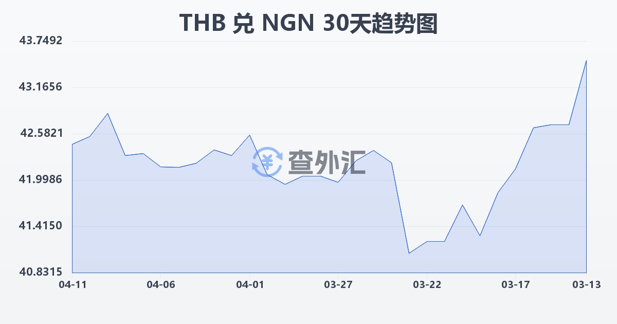 泰铢兑尼日利亚奈拉(THB/NGN)近30天汇率走势图