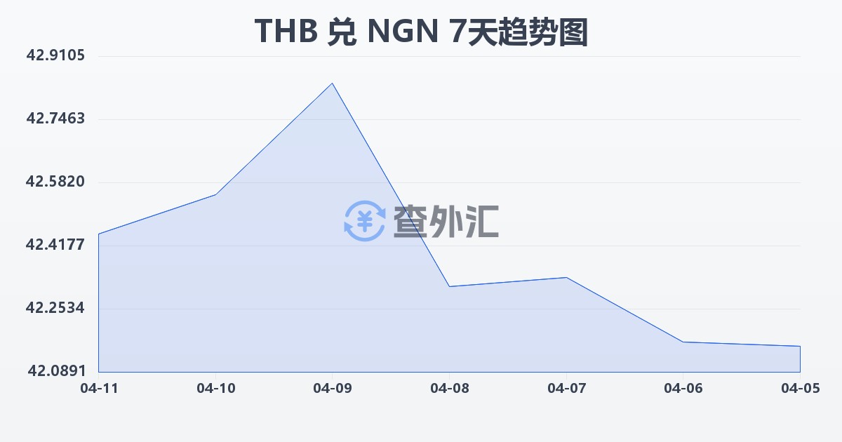 泰铢兑尼日利亚奈拉(THB/NGN)近7天汇率走势图