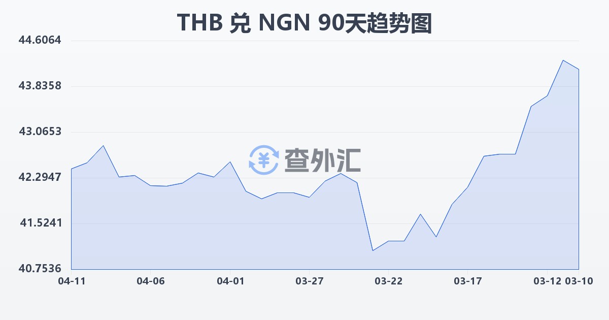 泰铢兑尼日利亚奈拉(THB/NGN)近90天汇率走势图