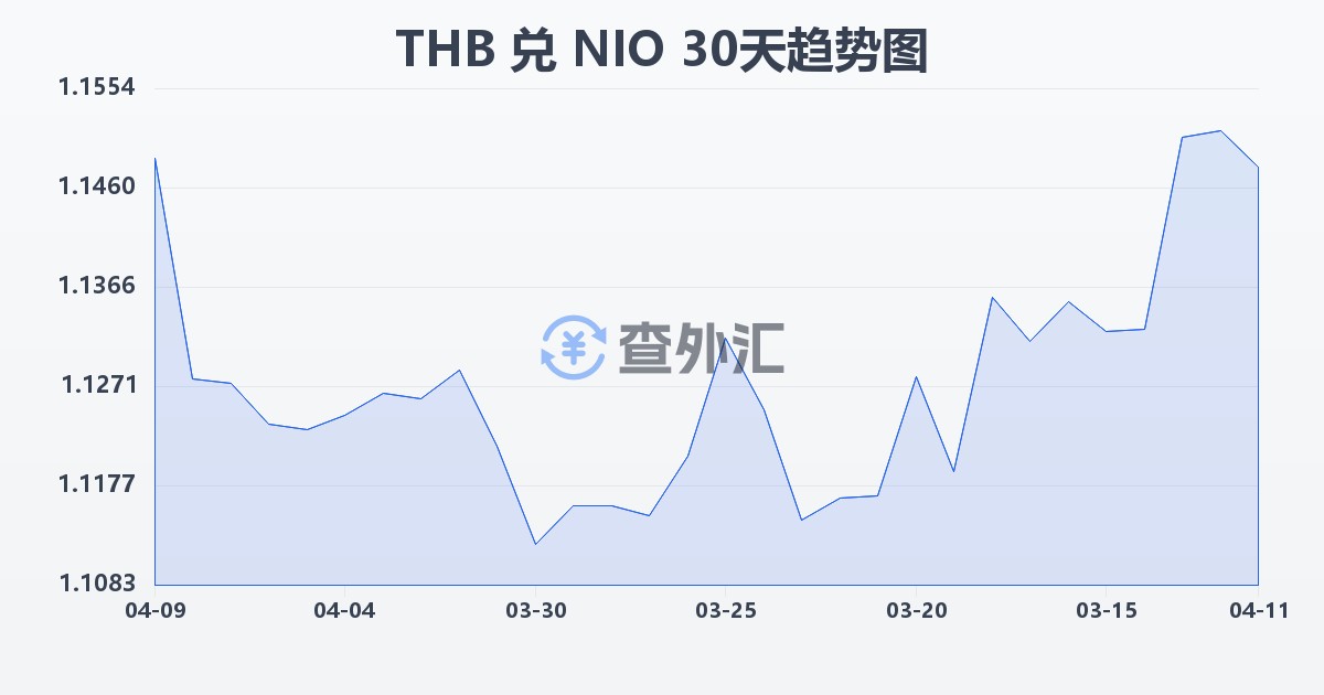 泰铢兑尼加拉瓜科多巴(THB/NIO)近30天汇率走势图