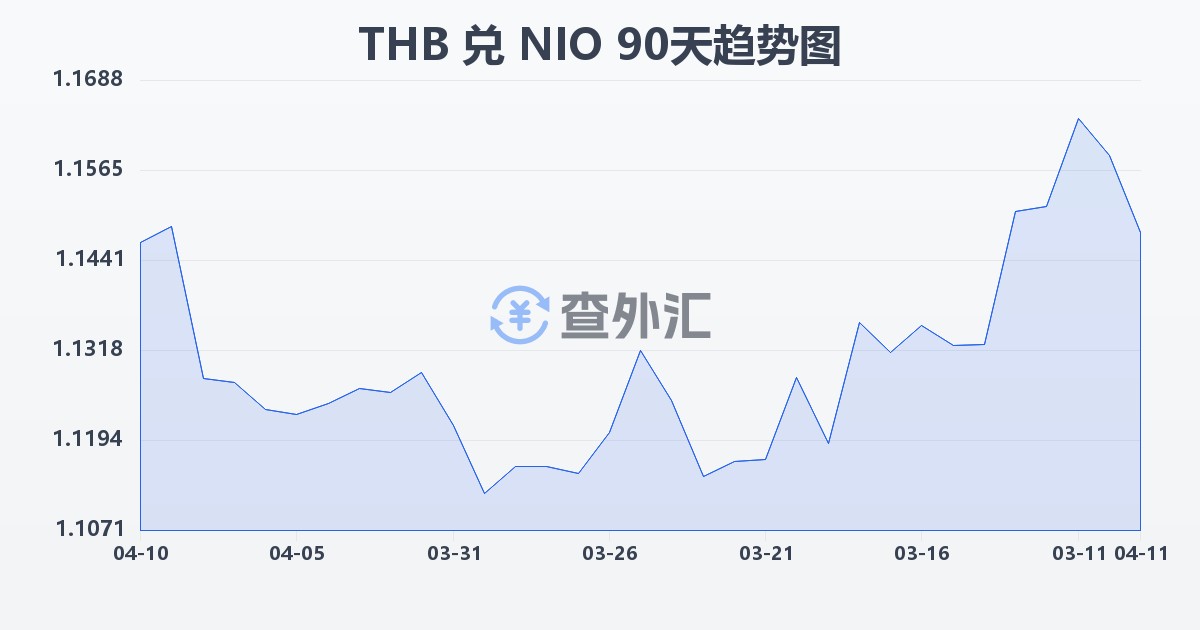 泰铢兑尼加拉瓜科多巴(THB/NIO)近90天汇率走势图