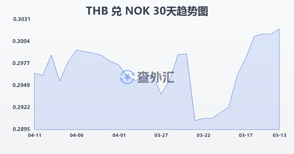泰铢兑挪威克朗(THB/NOK)近30天汇率走势图