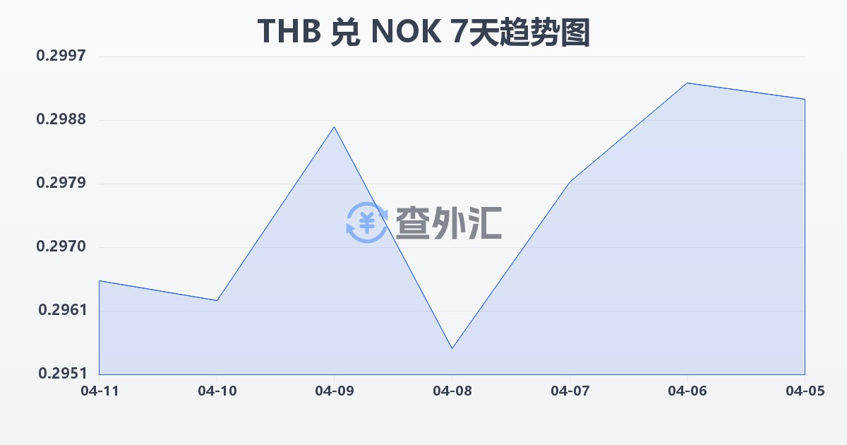 泰铢兑挪威克朗(THB/NOK)近7天汇率走势图