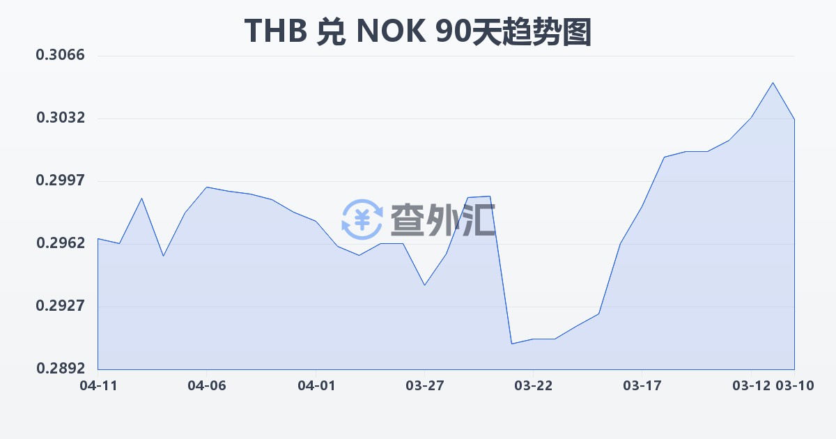 泰铢兑挪威克朗(THB/NOK)近90天汇率走势图