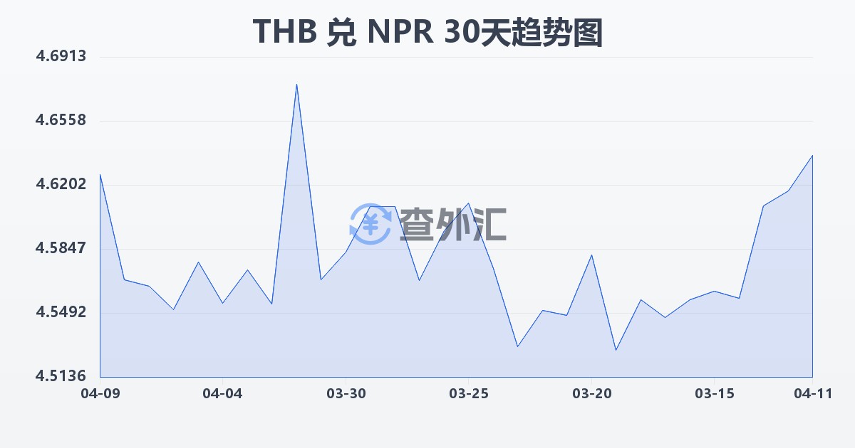 泰铢兑尼泊尔卢比(THB/NPR)近30天汇率走势图