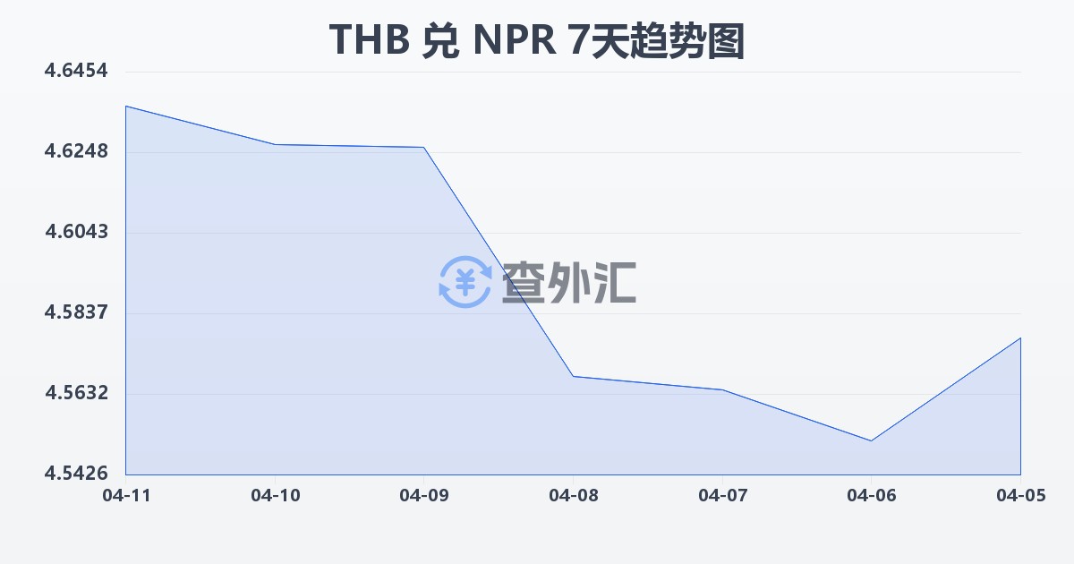 泰铢兑尼泊尔卢比(THB/NPR)近7天汇率走势图