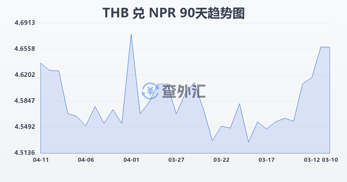 泰铢兑尼泊尔卢比(THB/NPR)近90天汇率走势图