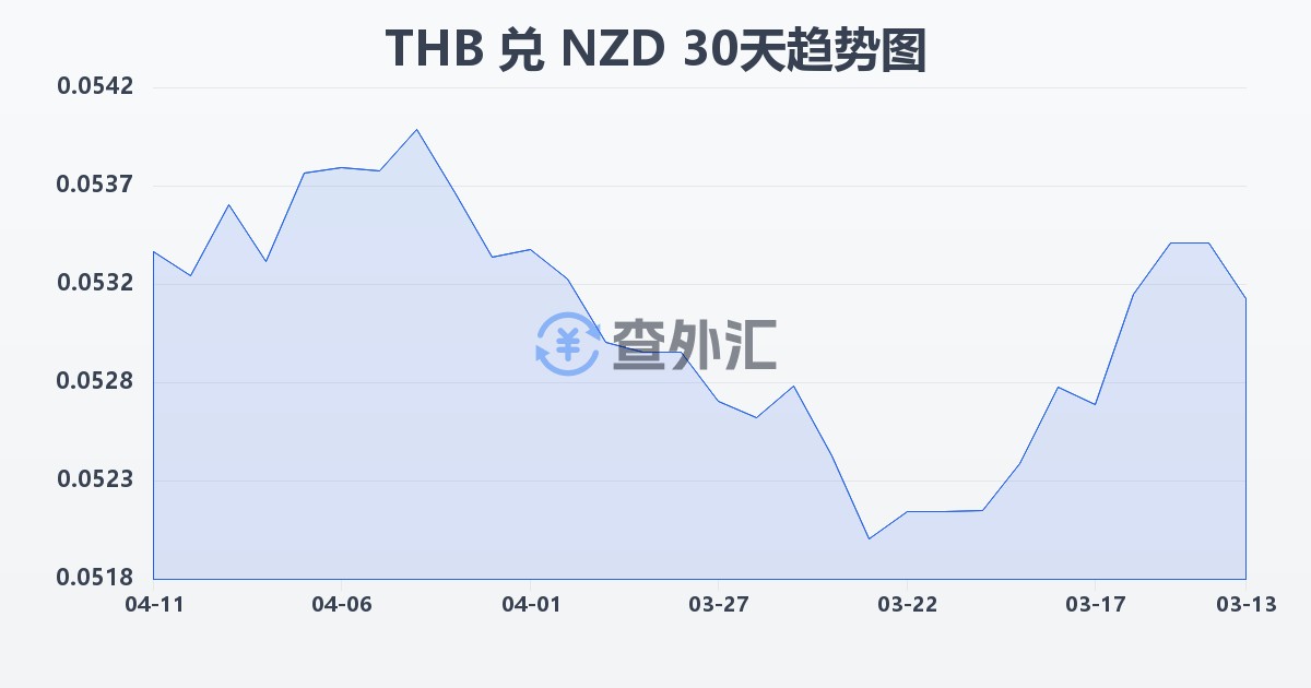 泰铢兑新西兰元(THB/NZD)近30天汇率走势图