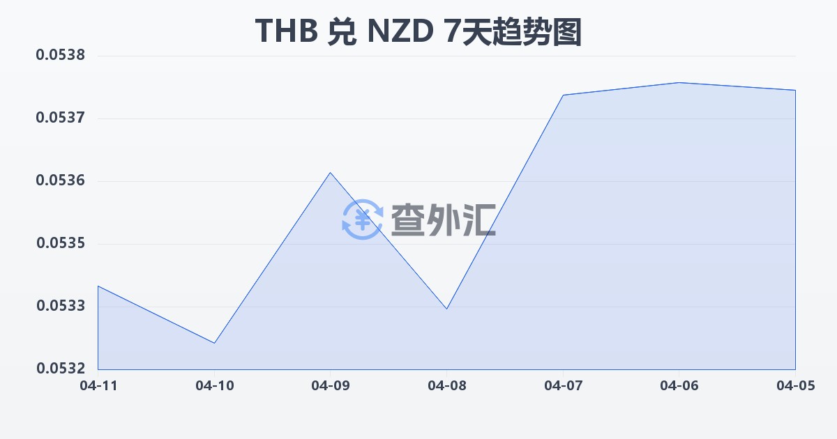 泰铢兑新西兰元(THB/NZD)近7天汇率走势图
