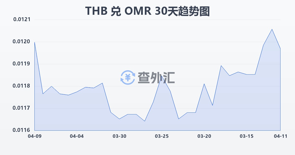 泰铢兑阿曼里亚尔(THB/OMR)近30天汇率走势图