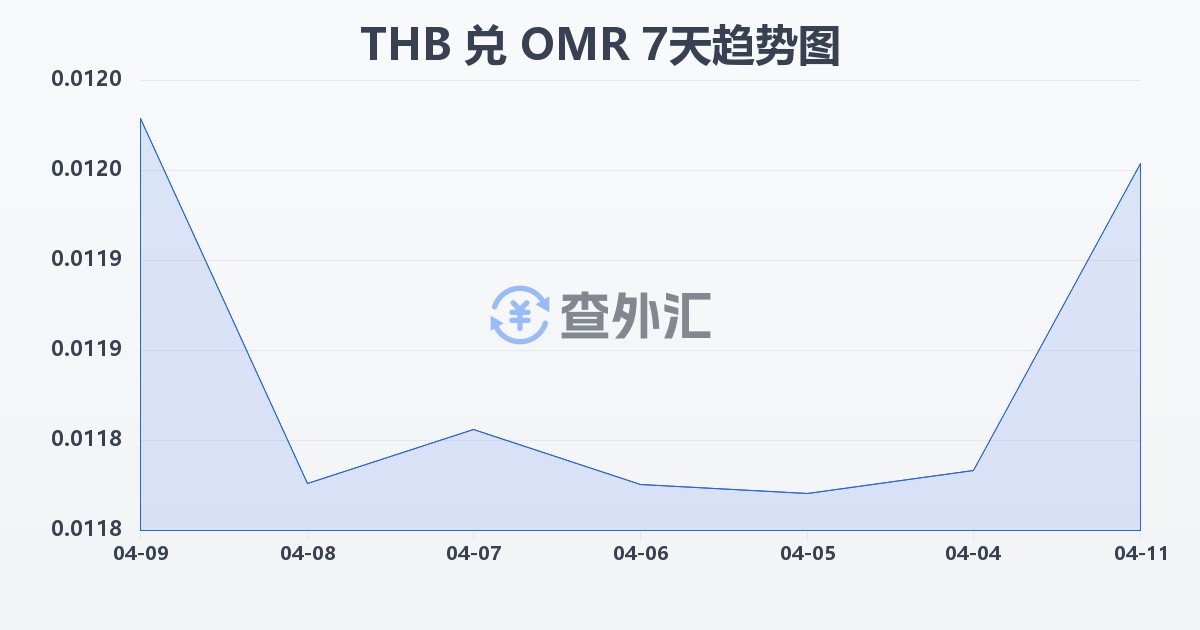 泰铢兑阿曼里亚尔(THB/OMR)近7天汇率走势图
