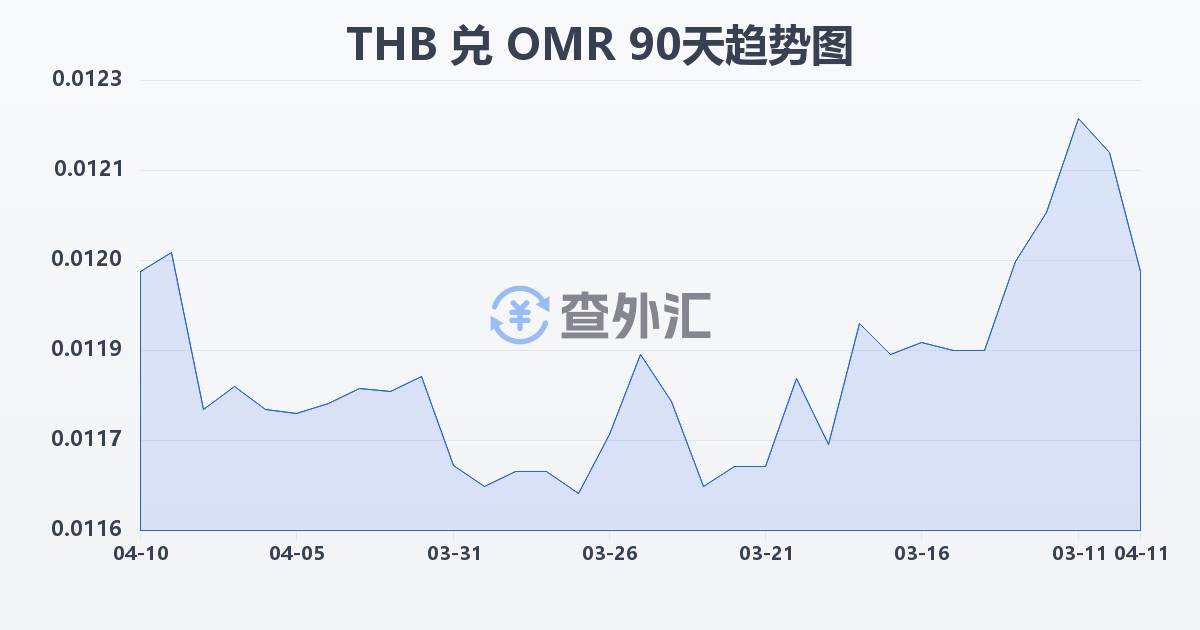 泰铢兑阿曼里亚尔(THB/OMR)近90天汇率走势图