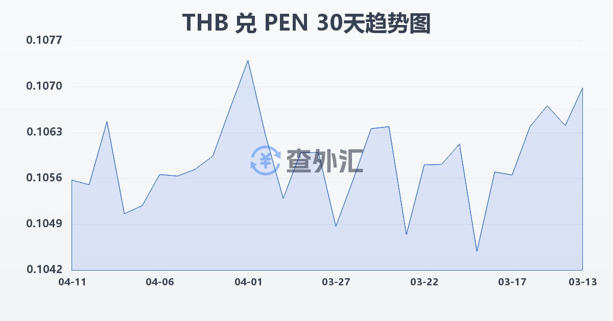 泰铢兑秘鲁索尔(THB/PEN)近30天汇率走势图