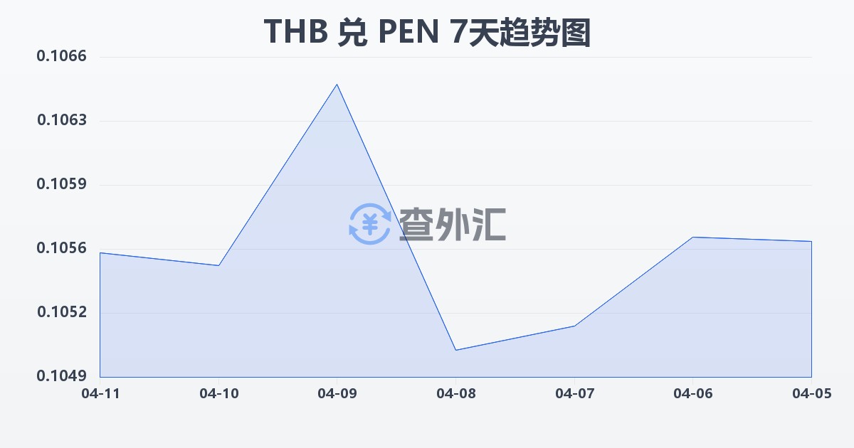 泰铢兑秘鲁索尔(THB/PEN)近7天汇率走势图