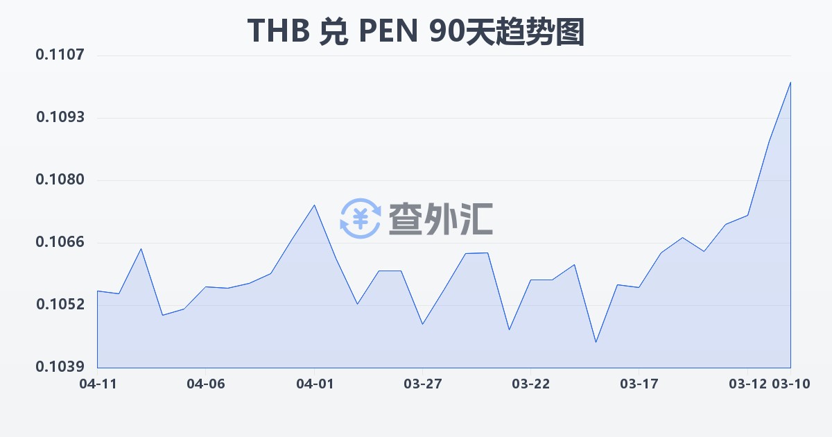 泰铢兑秘鲁索尔(THB/PEN)近90天汇率走势图