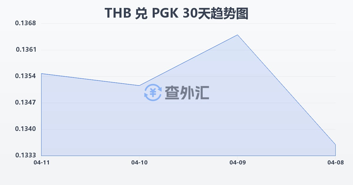 泰铢兑巴布亚新几内亚基那(THB/PGK)近30天汇率走势图
