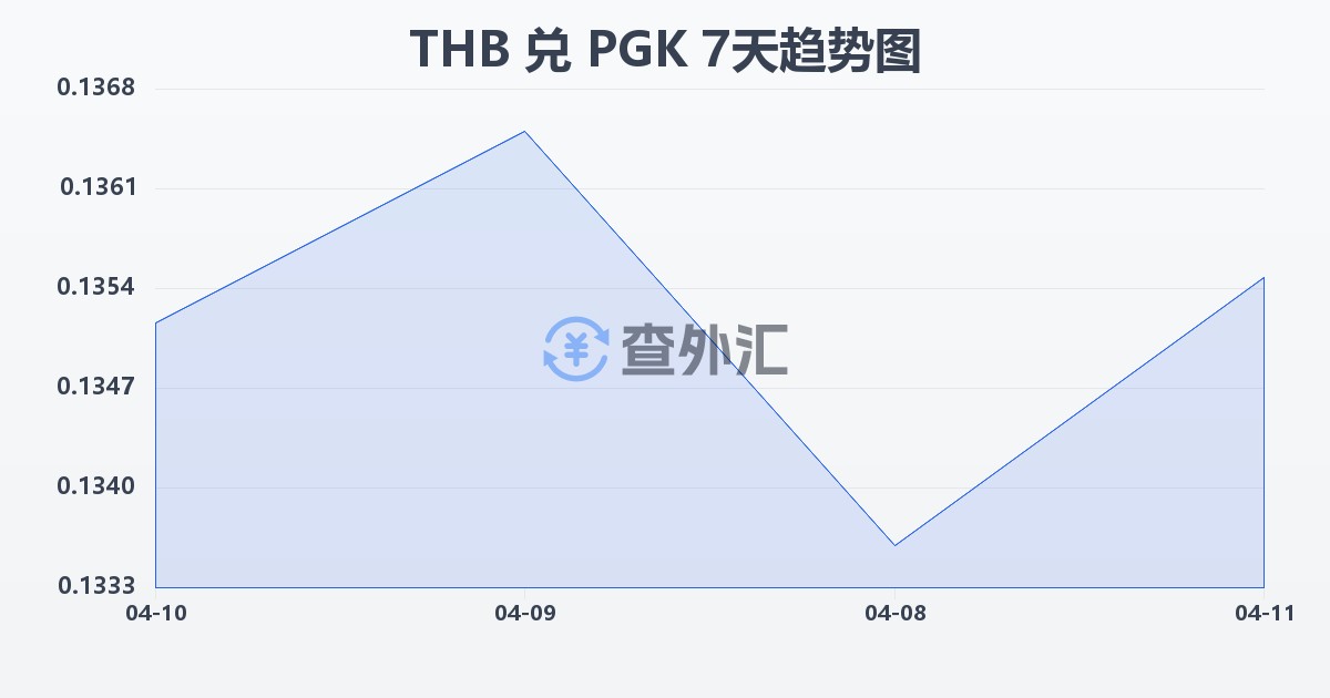 泰铢兑巴布亚新几内亚基那(THB/PGK)近7天汇率走势图