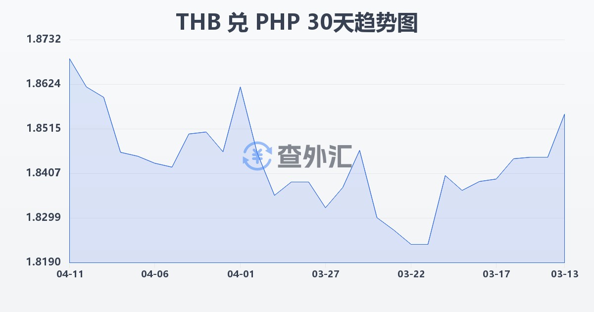 泰铢兑菲律宾比索(THB/PHP)近30天汇率走势图