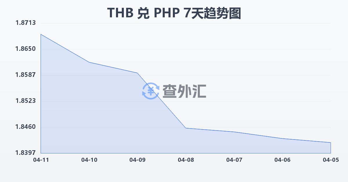 泰铢兑菲律宾比索(THB/PHP)近7天汇率走势图
