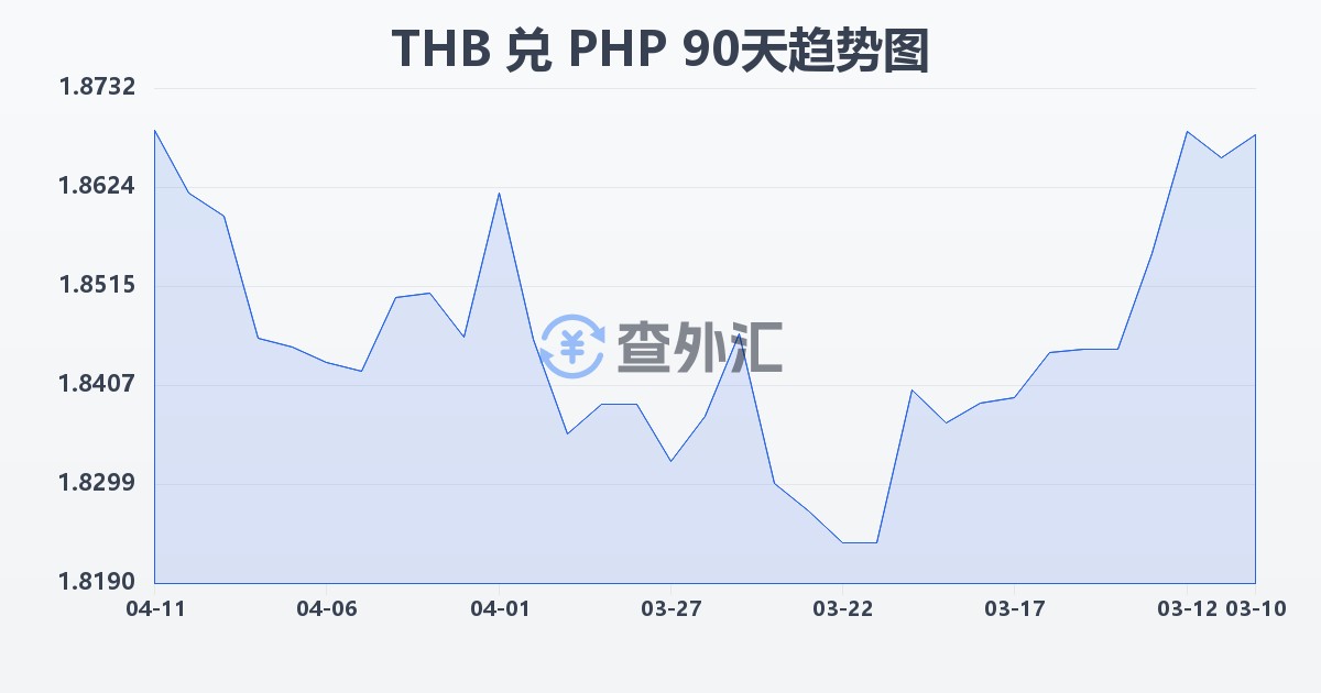 泰铢兑菲律宾比索(THB/PHP)近90天汇率走势图