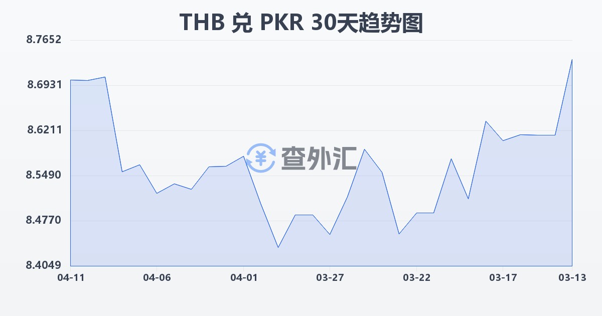 泰铢兑巴基斯坦卢比(THB/PKR)近30天汇率走势图