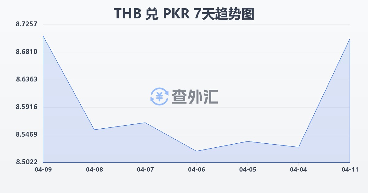 泰铢兑巴基斯坦卢比(THB/PKR)近7天汇率走势图