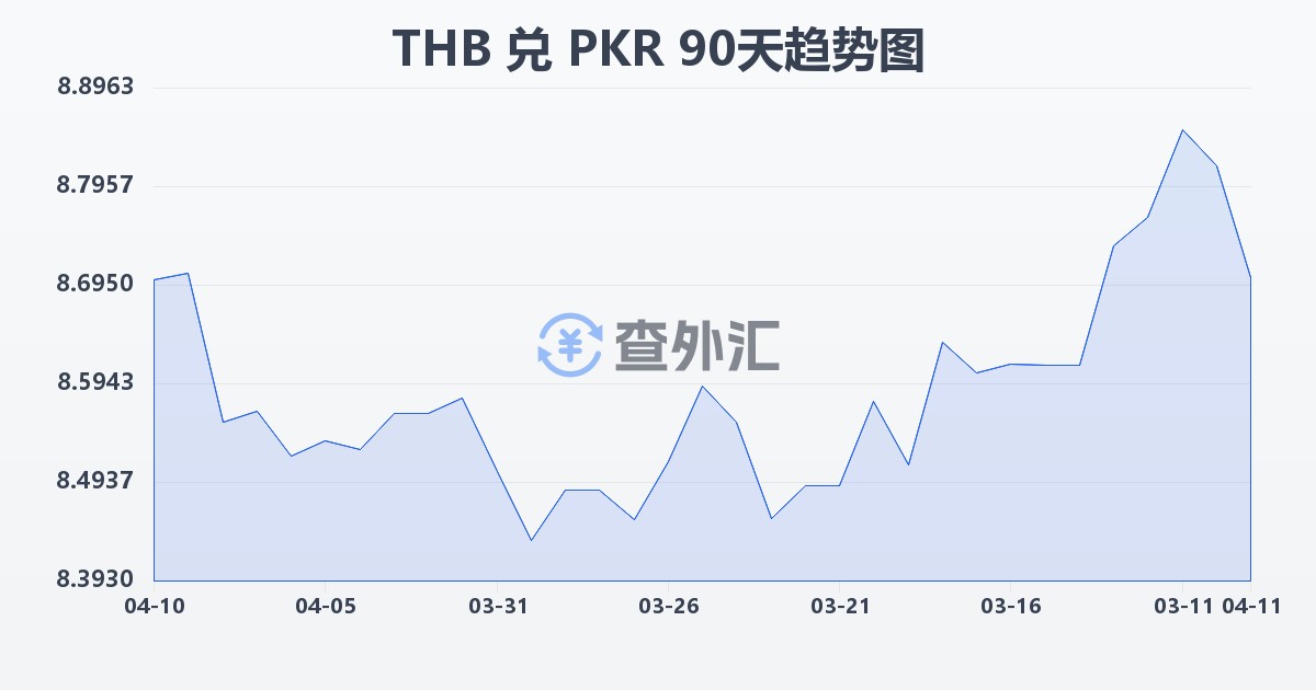 泰铢兑巴基斯坦卢比(THB/PKR)近90天汇率走势图