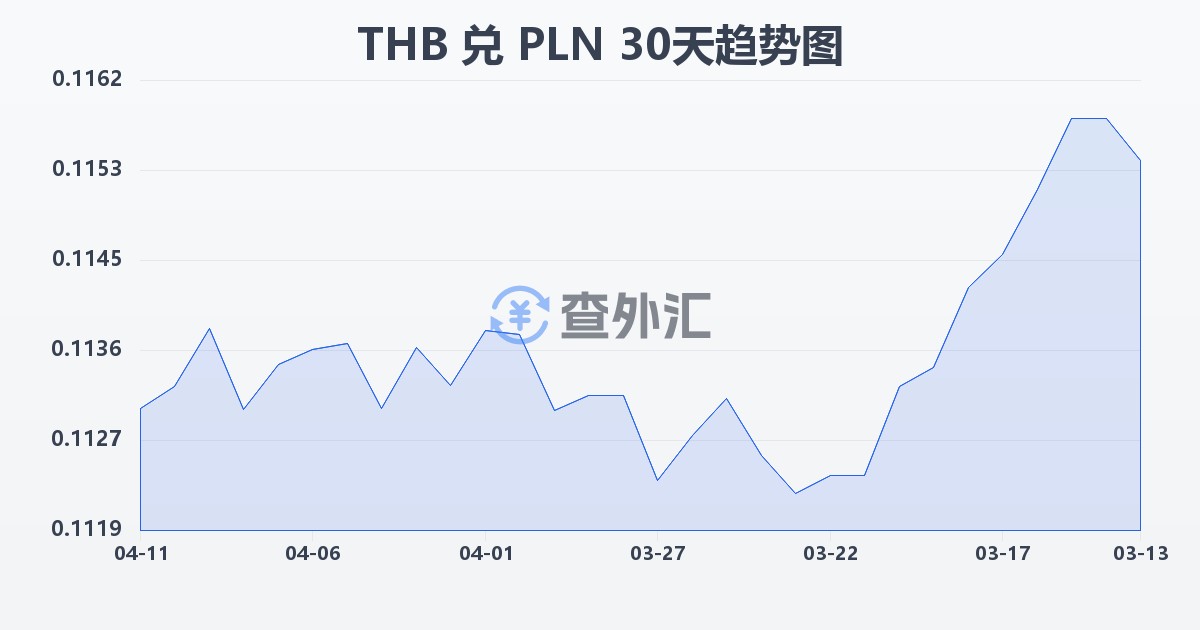 泰铢兑波兰兹罗提(THB/PLN)近30天汇率走势图