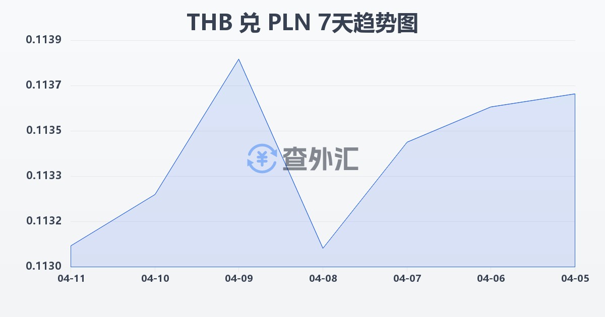 泰铢兑波兰兹罗提(THB/PLN)近7天汇率走势图