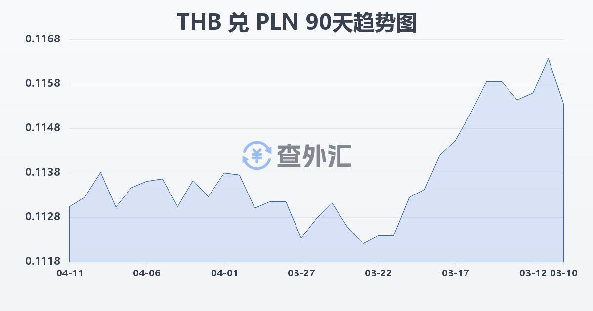 泰铢兑波兰兹罗提(THB/PLN)近90天汇率走势图