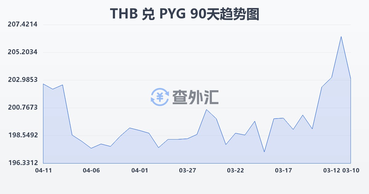 泰铢兑巴拉圭瓜拉尼(THB/PYG)近90天汇率走势图