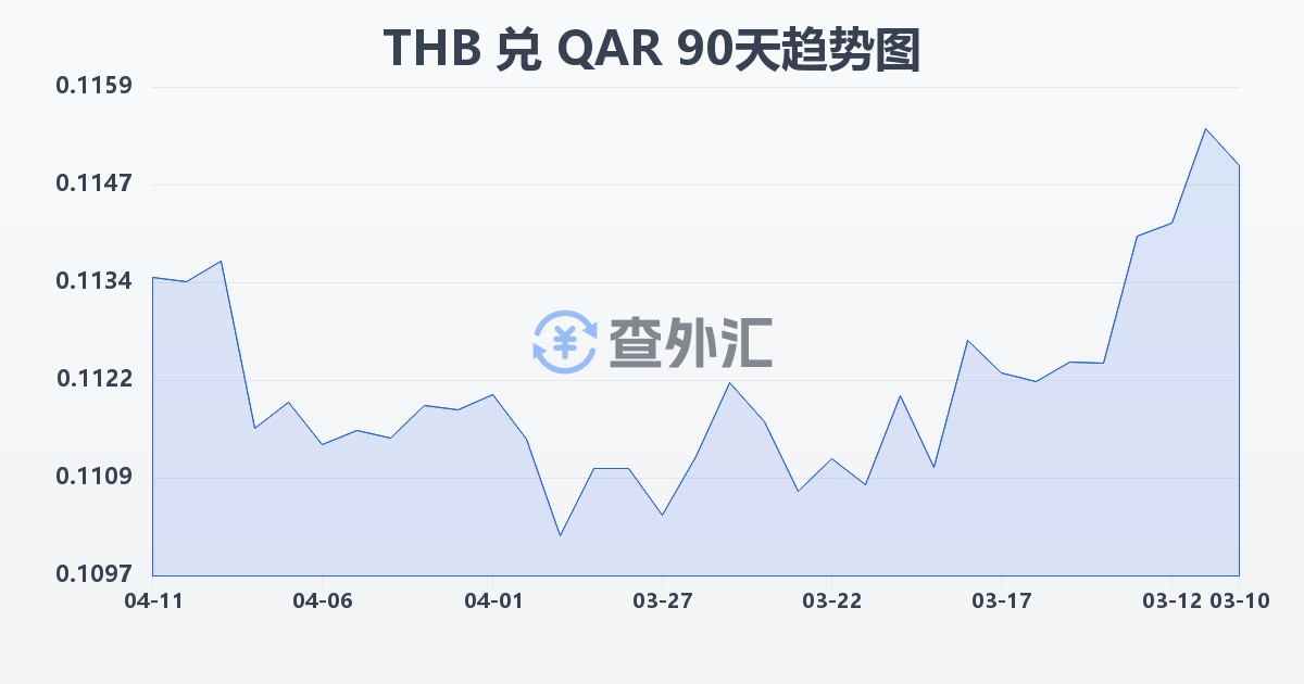 泰铢兑卡塔尔里亚尔(THB/QAR)近90天汇率走势图