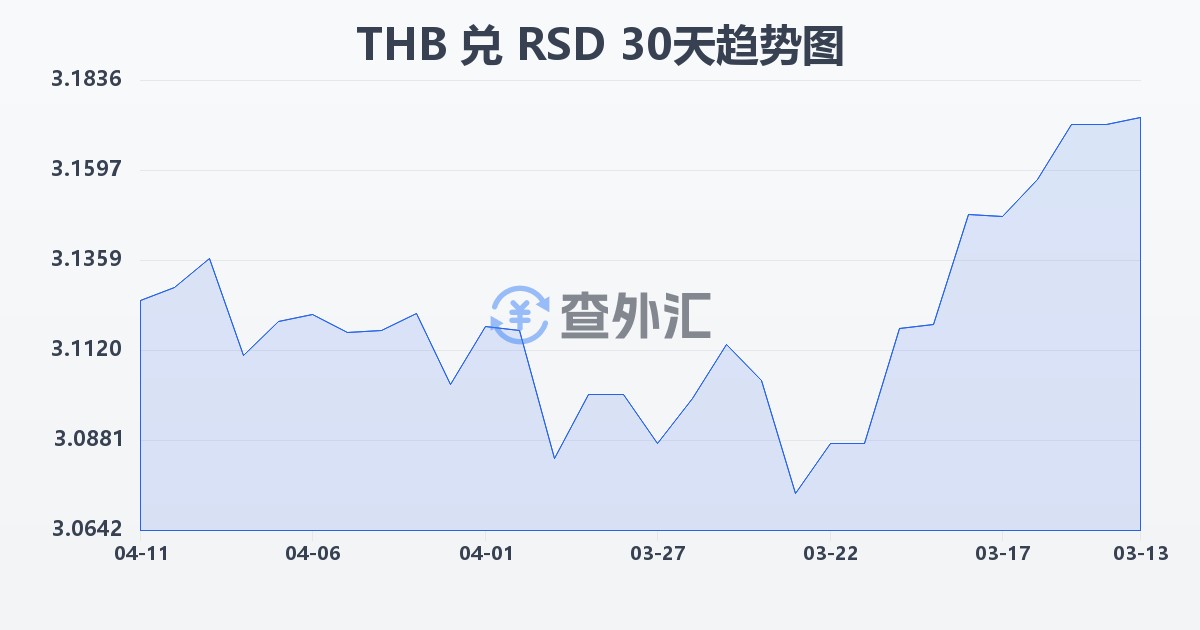 泰铢兑塞尔维亚第纳尔(THB/RSD)近30天汇率走势图