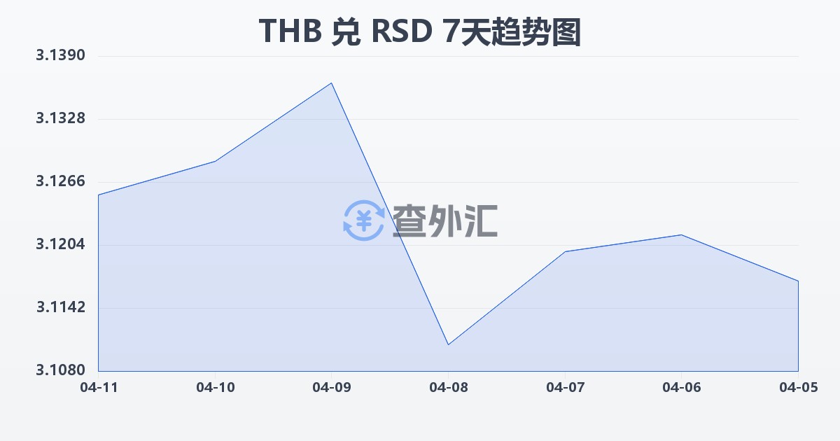 泰铢兑塞尔维亚第纳尔(THB/RSD)近7天汇率走势图