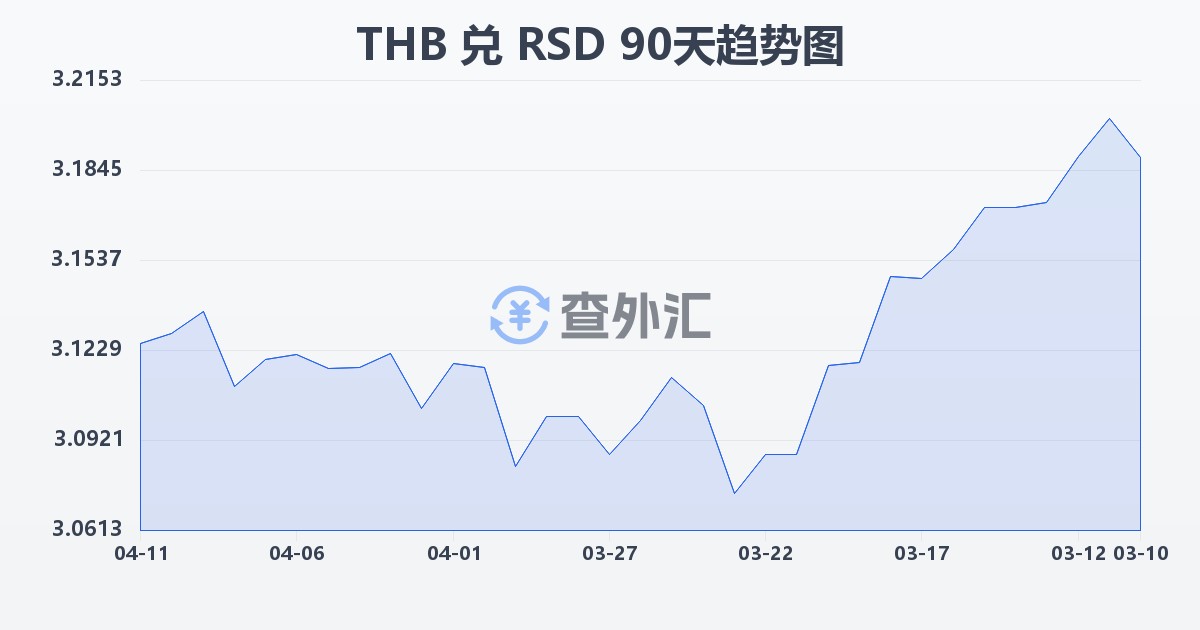 泰铢兑塞尔维亚第纳尔(THB/RSD)近90天汇率走势图