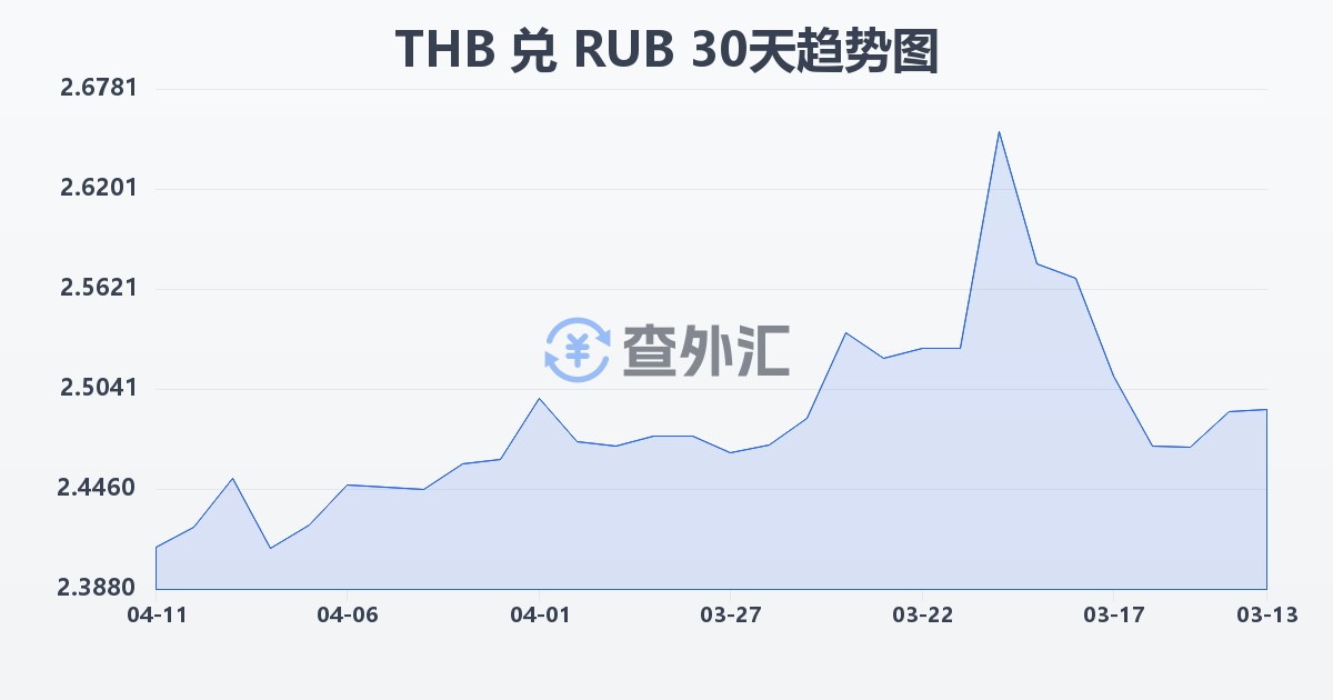 泰铢兑俄罗斯卢布(THB/RUB)近30天汇率走势图