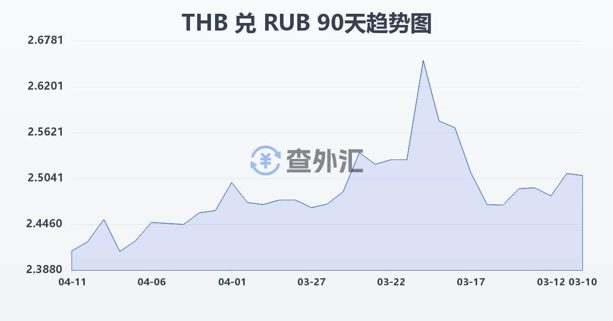 泰铢兑俄罗斯卢布(THB/RUB)近90天汇率走势图