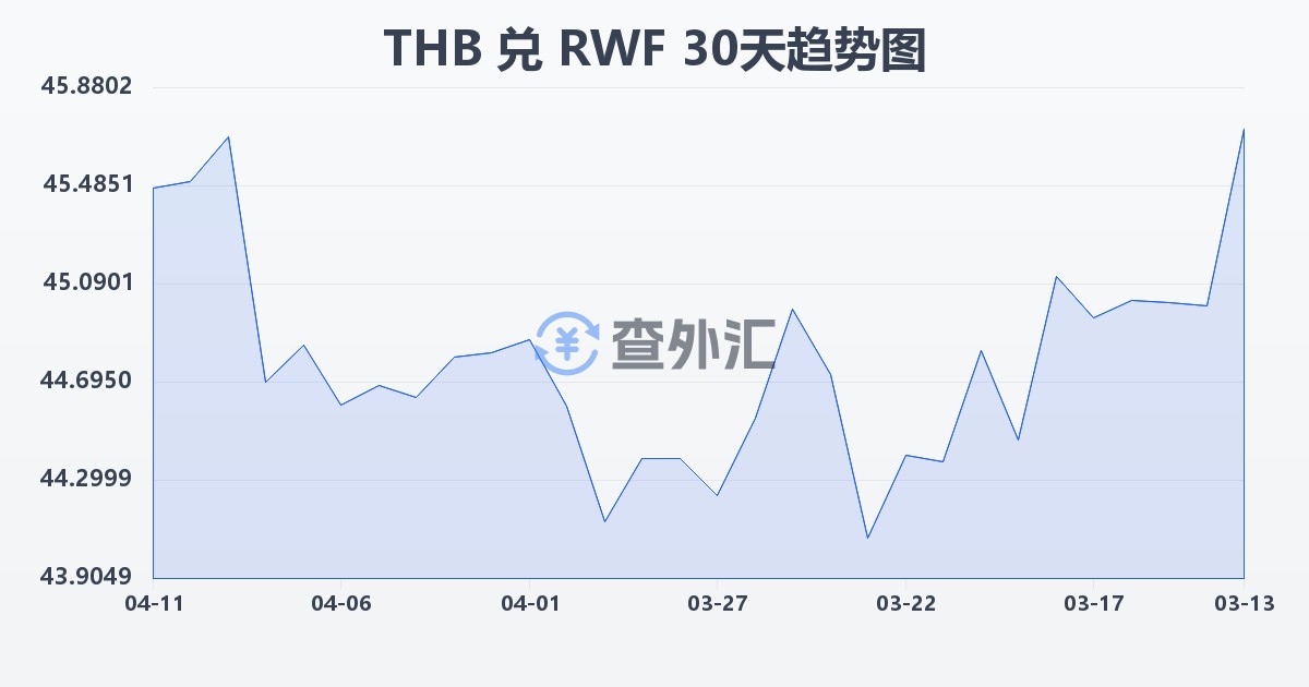 泰铢兑卢旺达法郎(THB/RWF)近30天汇率走势图