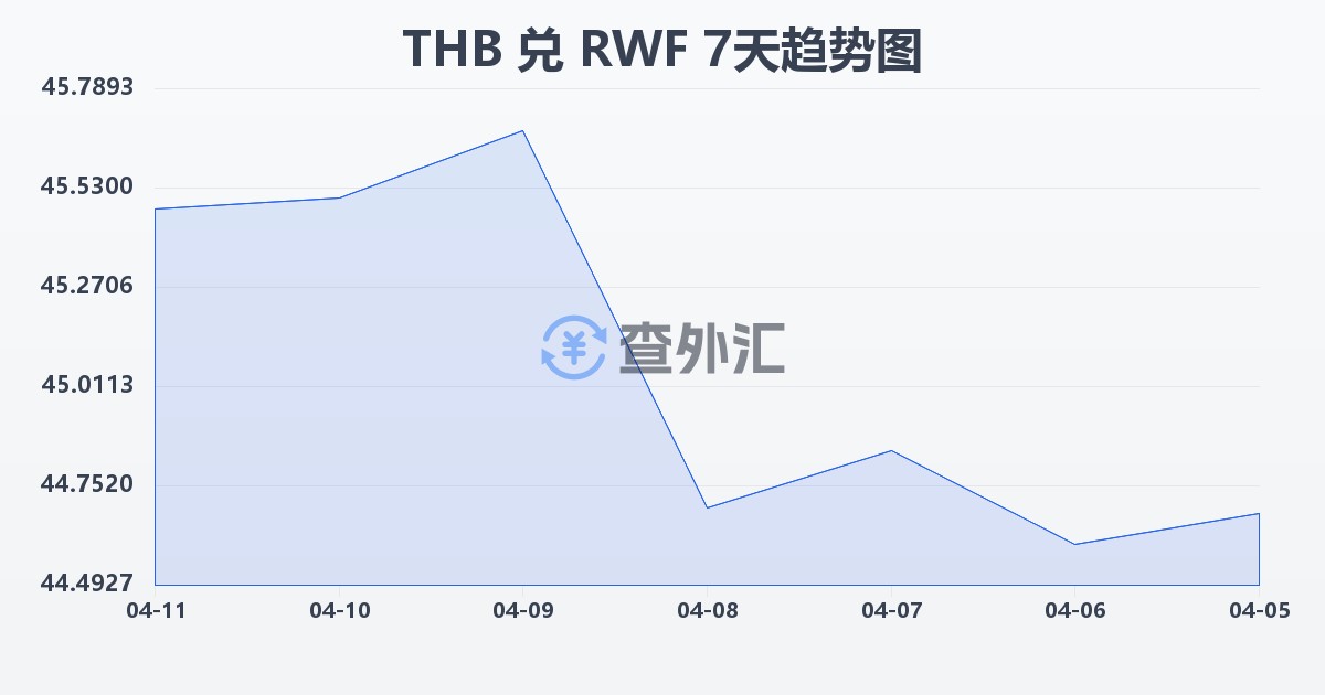 泰铢兑卢旺达法郎(THB/RWF)近7天汇率走势图