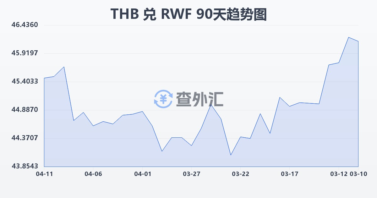 泰铢兑卢旺达法郎(THB/RWF)近90天汇率走势图