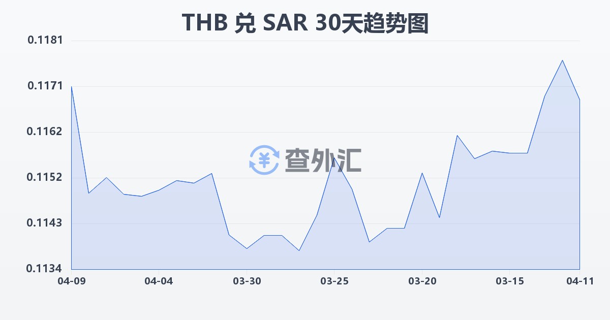 泰铢兑沙特里亚尔(THB/SAR)近30天汇率走势图