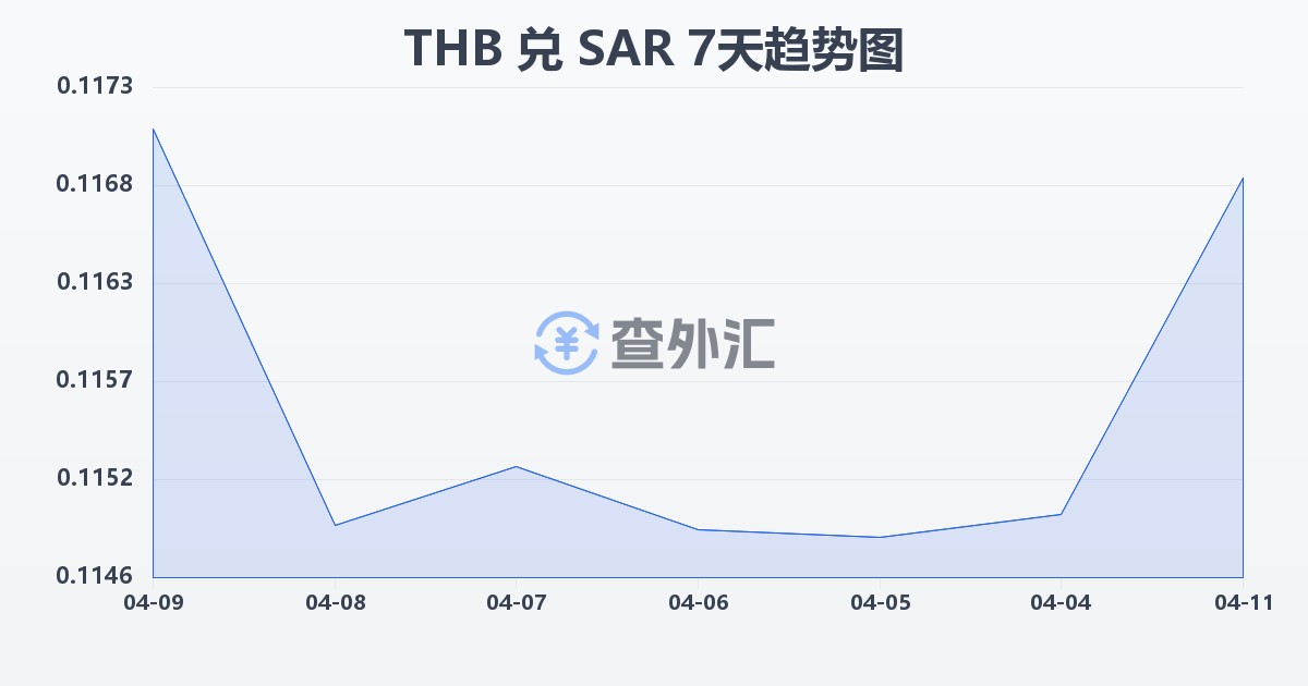 泰铢兑沙特里亚尔(THB/SAR)近7天汇率走势图