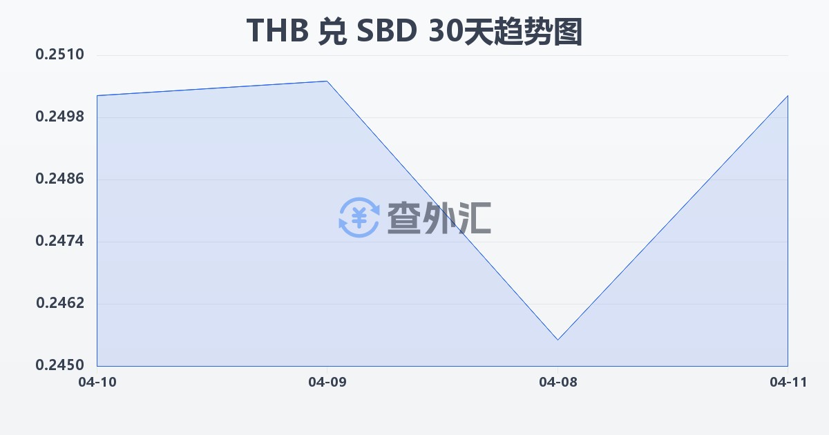 泰铢兑所罗门群岛元(THB/SBD)近30天汇率走势图