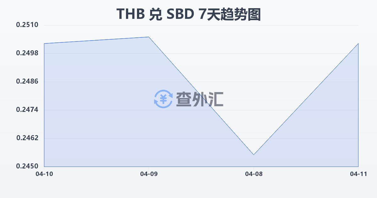泰铢兑所罗门群岛元(THB/SBD)近7天汇率走势图