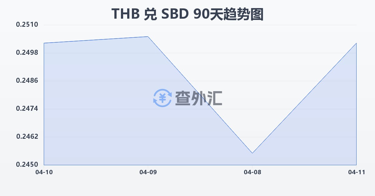 泰铢兑所罗门群岛元(THB/SBD)近90天汇率走势图