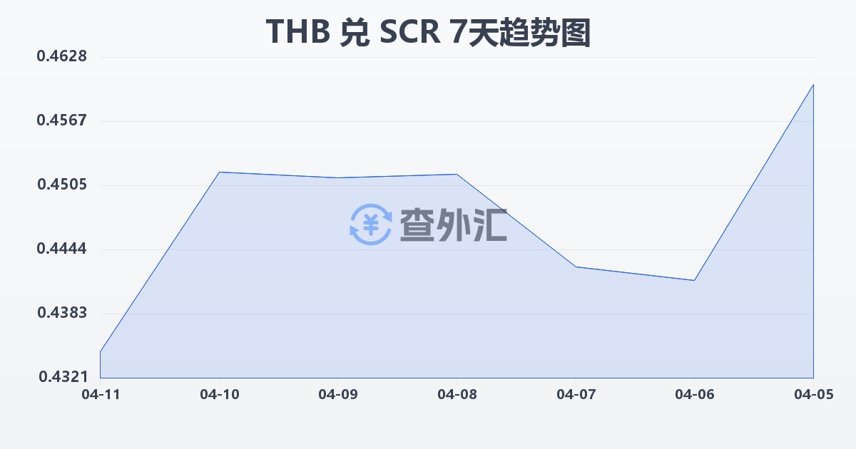 泰铢兑塞舌尔卢比(THB/SCR)近7天汇率走势图